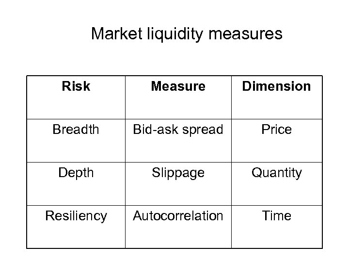 Market liquidity measures Risk Measure Dimension Breadth Bid-ask spread Price Depth Slippage Quantity Resiliency