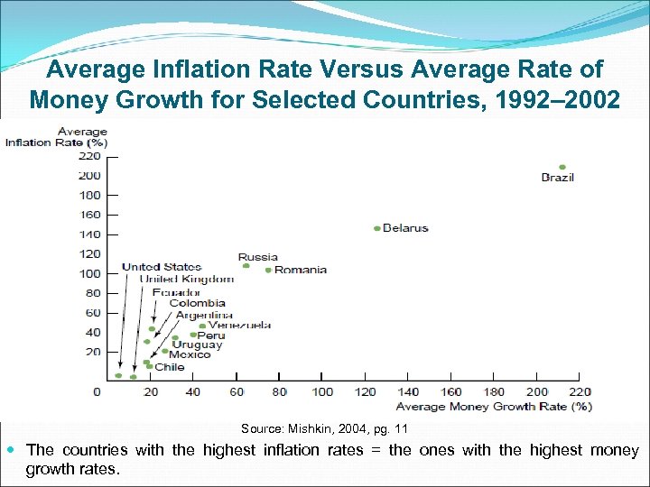 Average Inflation Rate Versus Average Rate of Money Growth for Selected Countries, 1992– 2002