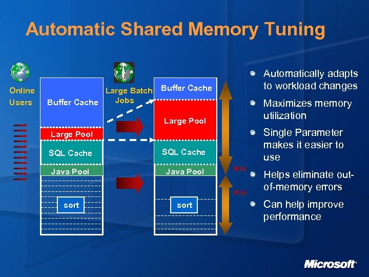 Automatic Shared Memory Tuning Online Users Large Batch Jobs Buffer Cache Automatically adapts to