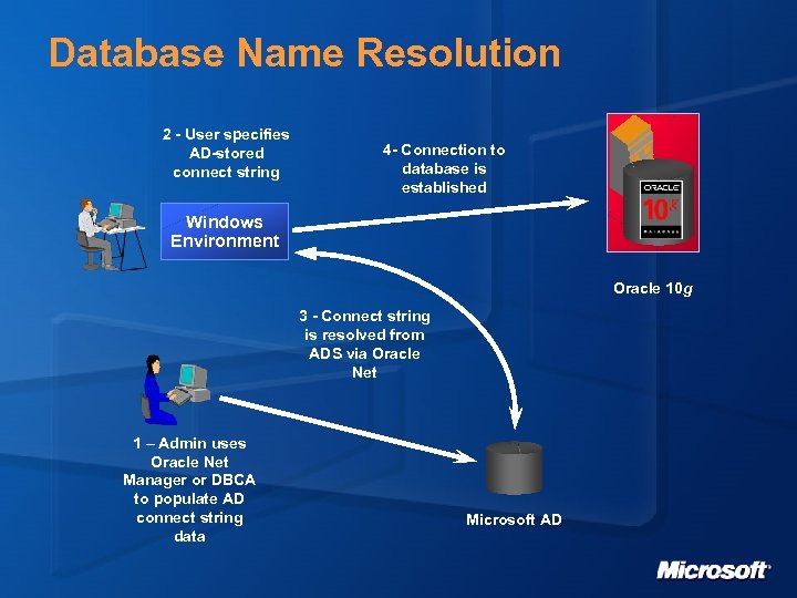 Database Name Resolution 2 - User specifies AD-stored connect string 4 - Connection to