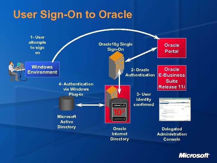 User Sign-On to Oracle 1 - User attempts to sign on Oracle 10 g