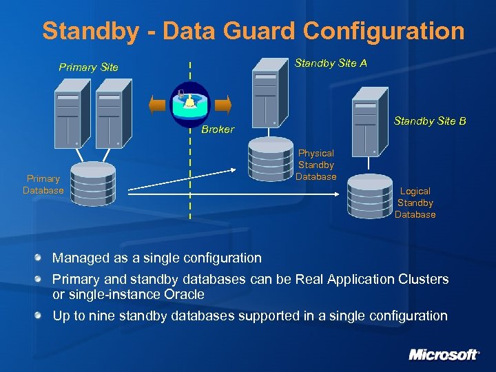 Standby - Data Guard Configuration Standby Site A Primary Site Standby Site B Broker