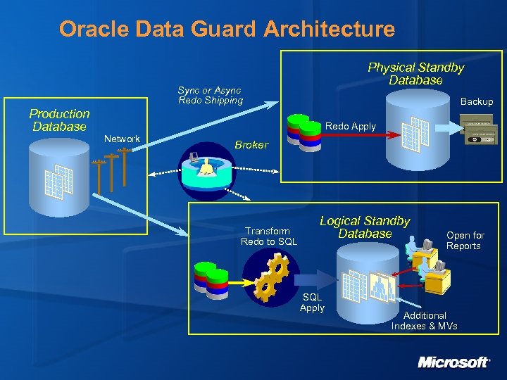 Oracle Data Guard Architecture Physical Standby Database Sync or Async Redo Shipping Production Database