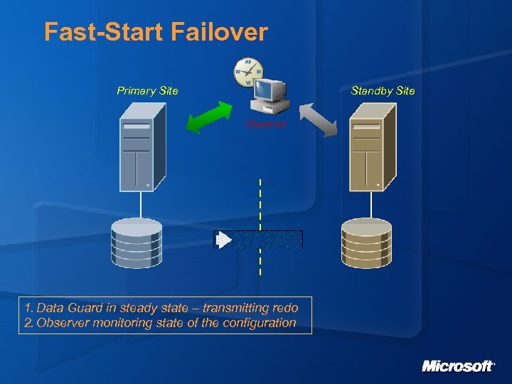 Fast-Start Failover Primary Site Standby Site Observer 1. Data Guard in steady state –