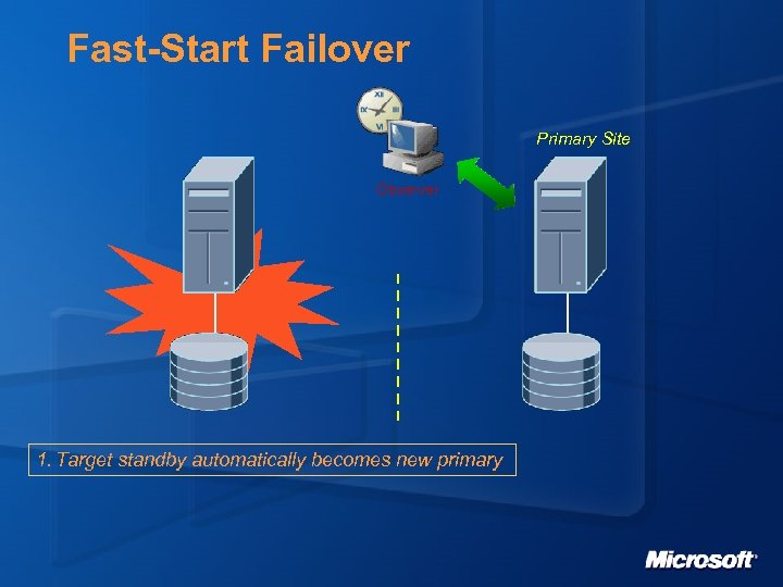 Fast-Start Failover Primary Site Observer 1. Target standby automatically becomes new primary 