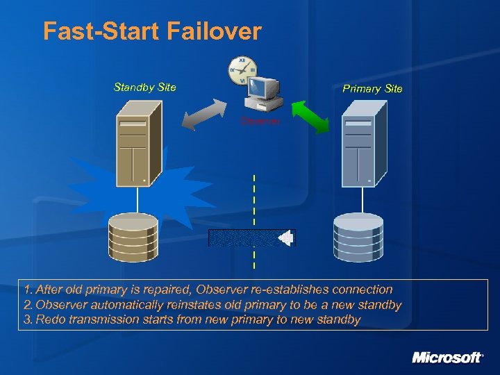 Fast-Start Failover Standby Site Primary Site Observer 1. After old primary is repaired, Observer