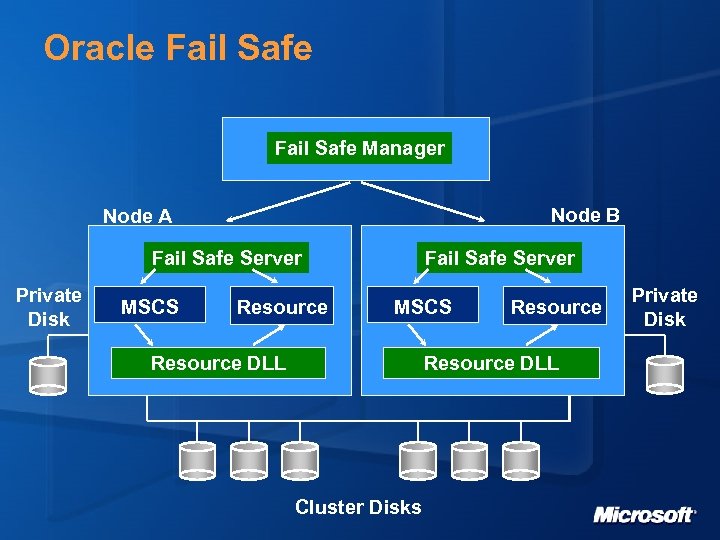 Oracle Fail Safe Manager Node B Node A Fail Safe Server Private Disk MSCS