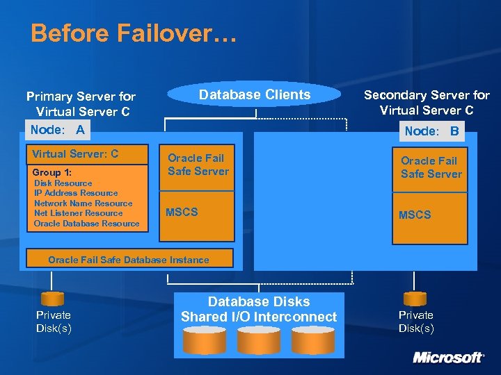 Before Failover… Database Clients Primary Server for Virtual Server C Node: A Virtual Server: