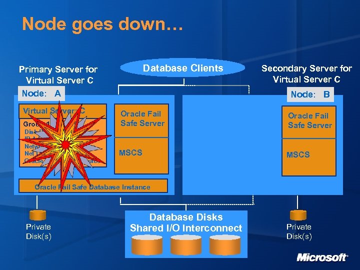 Node goes down… Database Clients Primary Server for Virtual Server C Node: A Virtual