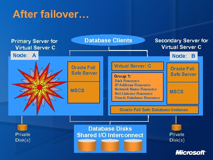 After failover… Database Clients Primary Server for Virtual Server C Node: A Secondary Server