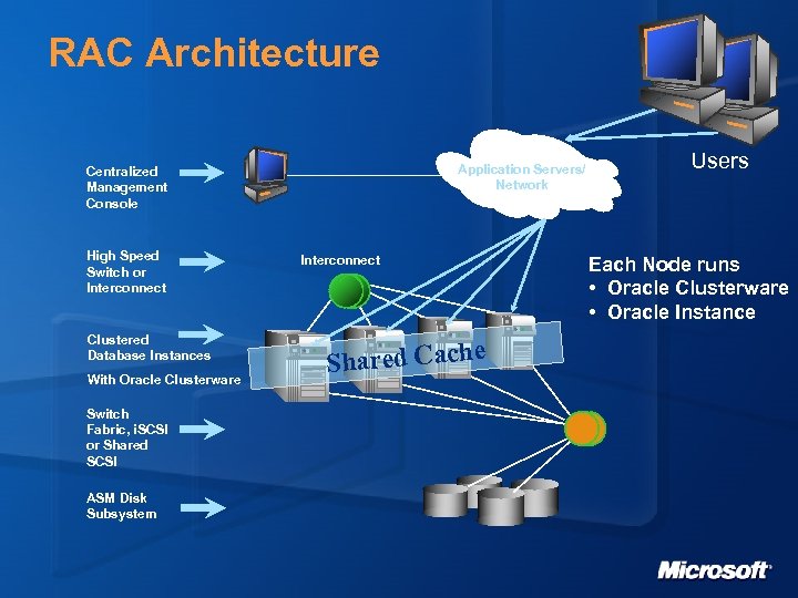 RAC Architecture Application Servers/ Network Centralized Management Console High Speed Switch or Interconnect Clustered