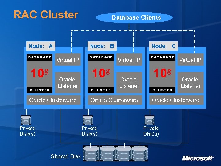 RAC Cluster Node: A Database Clients Node: B Virtual IP 10 g Oracle Listener