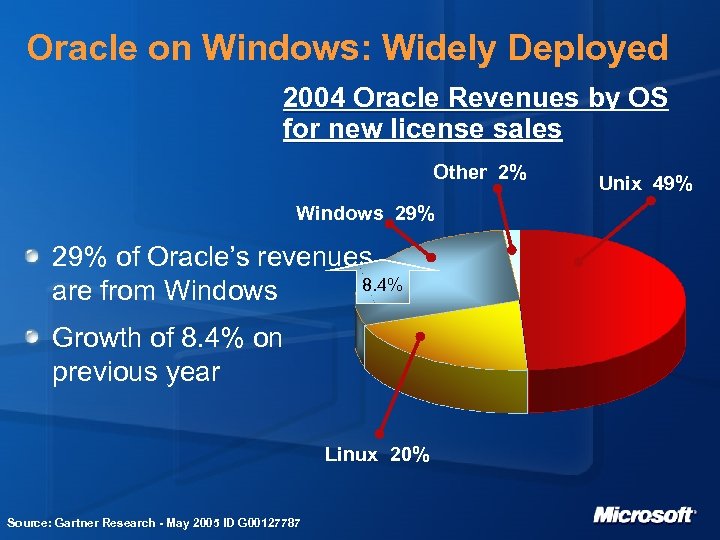 Oracle on Windows: Widely Deployed 2004 Oracle Revenues by OS for new license sales