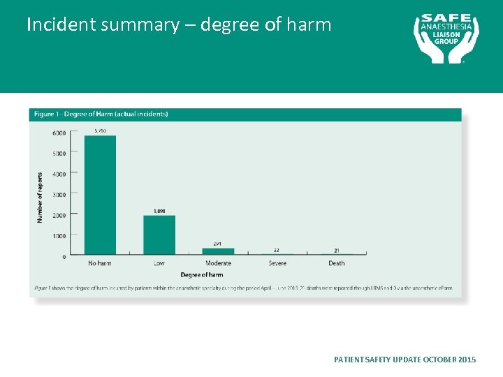 Incident summary – degree of harm PATIENT SAFETY UPDATE OCTOBER 2015 