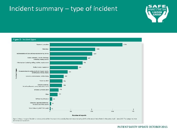 Incident summary – type of incident PATIENT SAFETY UPDATE OCTOBER 2015 