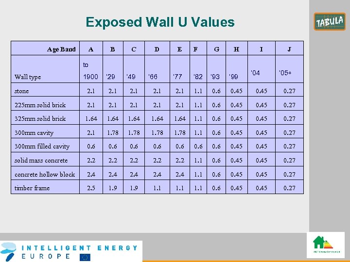 Exposed Wall U Values Age Band A B C ‘ 29 ‘ 49 D