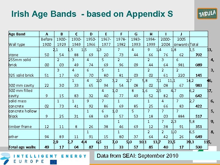 Irish Age Bands - based on Appendix S Age Band A B C D