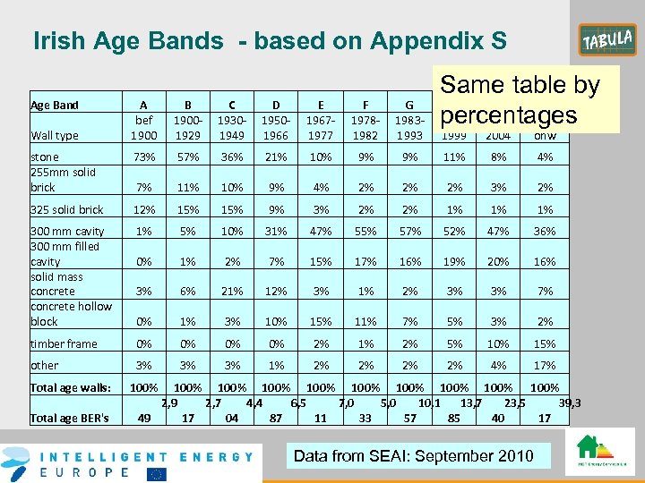 Irish Age Bands - based on Appendix S Age Band A bef 1900 B