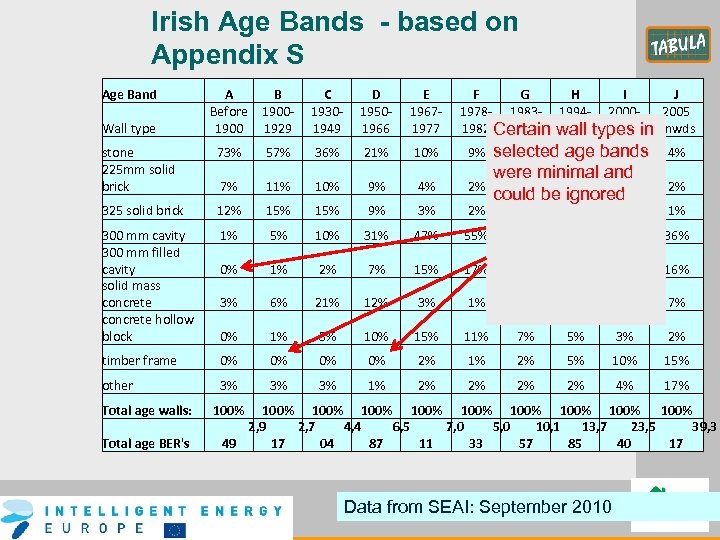 Irish Age Bands - based on Appendix S Age Band Wall type A B