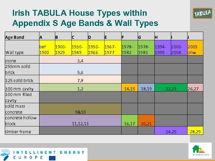 Irish TABULA House Types within Appendix S Age Bands & Wall Types Age Band