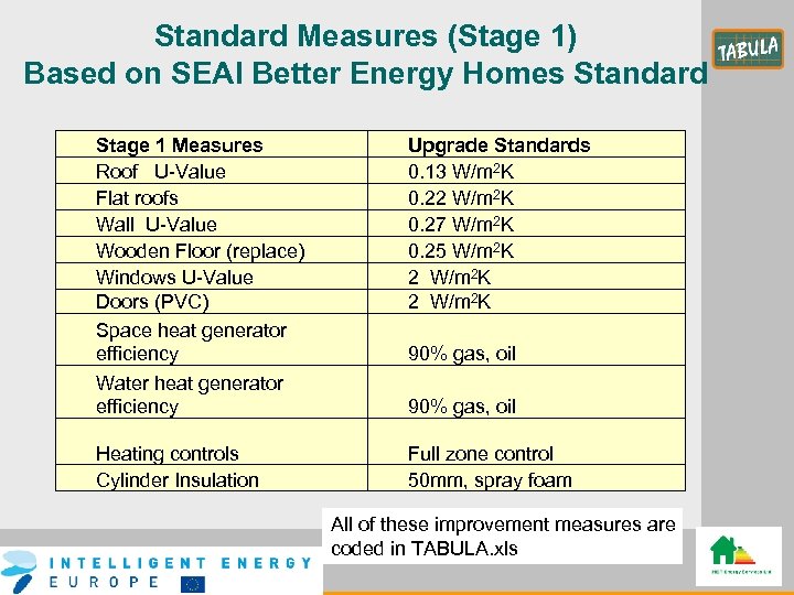 Standard Measures (Stage 1) Based on SEAI Better Energy Homes Standard Stage 1 Measures