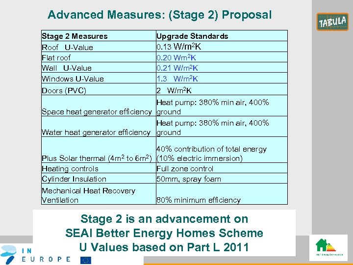 Advanced Measures: (Stage 2) Proposal Stage 2 Measures Roof U-Value Flat roof Wall U-Value