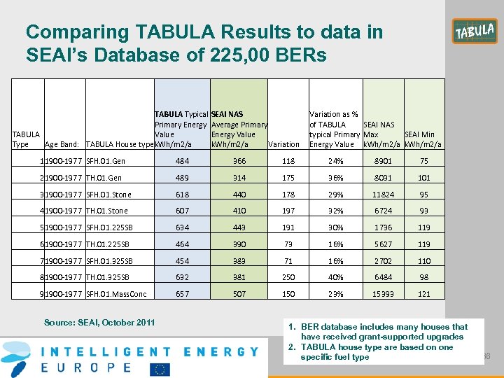 Comparing TABULA Results to data in SEAI’s Database of 225, 00 BERs TABULA Typical