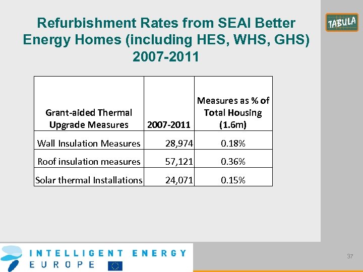 Refurbishment Rates from SEAI Better Energy Homes (including HES, WHS, GHS) 2007 -2011 Grant-aided