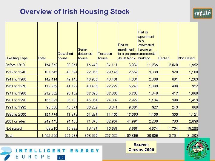 Overview of Irish Housing Stock Dwelling Type Detached house Total Semidetached house Terraced house