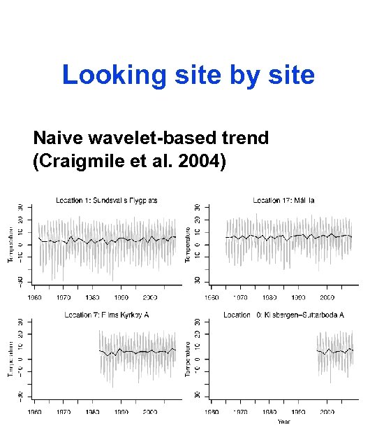 Looking site by site Naive wavelet-based trend (Craigmile et al. 2004) 