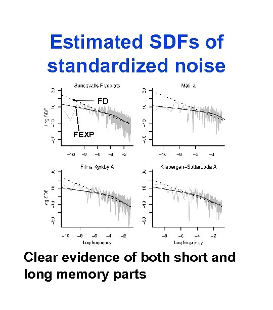 Estimated SDFs of standardized noise FD FEXP Clear evidence of both short and long