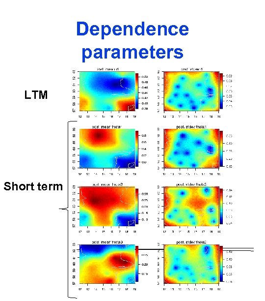 Dependence parameters LTM Short term 