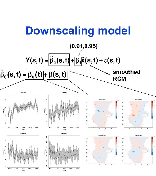 Downscaling model (0. 91, 0. 95) smoothed RCM 