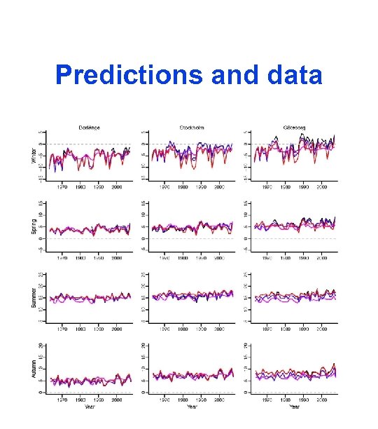 Predictions and data 