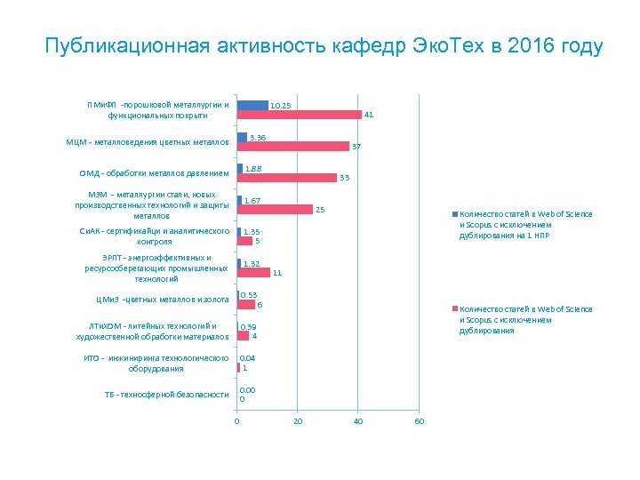 Публикационная активность кафедр Эко. Тех в 2016 году ПМи. ФП -порошковой металлургии и функциональных