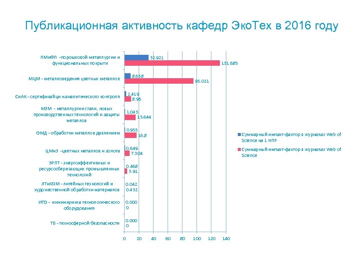 Публикационная активность кафедр Эко. Тех в 2016 году ПМи. ФП -порошковой металлургии и функциональных