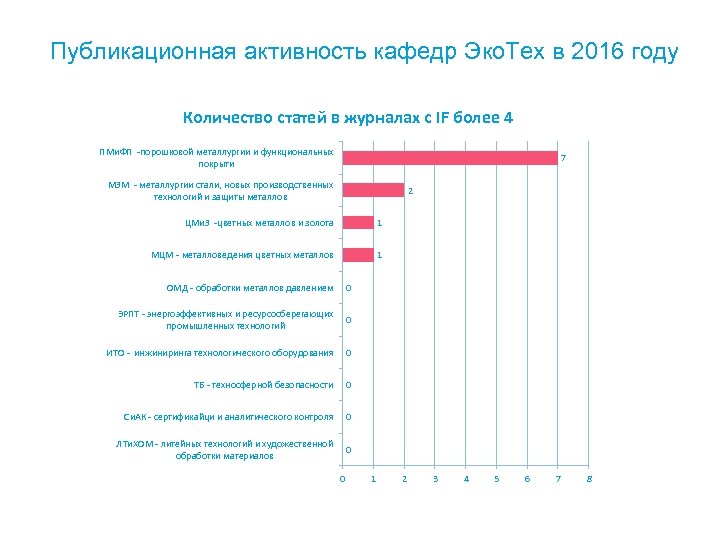 Публикационная активность кафедр Эко. Тех в 2016 году Количество статей в журналах с IF