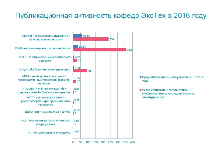 Публикационная активность кафедр Эко. Тех в 2016 году ПМи. ФП -порошковой металлургии и функциональных