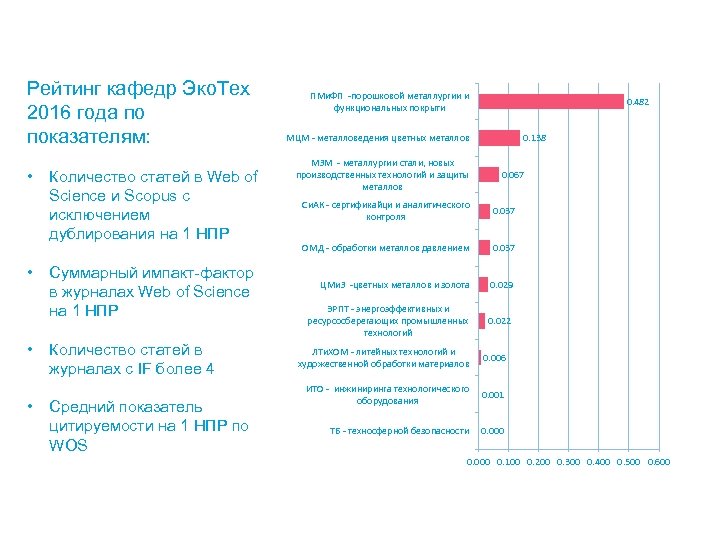 Рейтинг кафедр Эко. Тех 2016 года по показателям: • • Количество статей в Web
