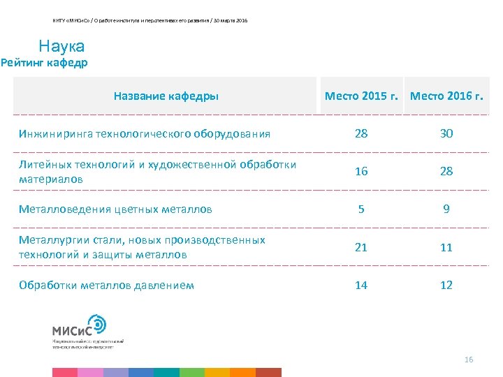 НИТУ «МИСи. С» / О работе института и перспективах его развития / 30 марта