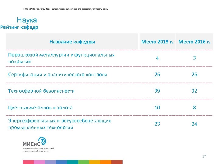 НИТУ «МИСи. С» / О работе института и перспективах его развития / 30 марта