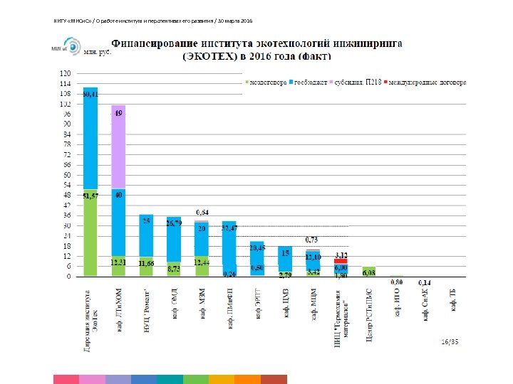 НИТУ «МИСи. С» / О работе института и перспективах его развития / 30 марта