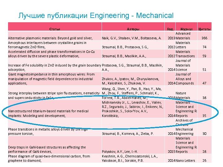 Лучшие публикации Engineering - Mechanical Статья Alternative plasmonic materials: Beyond gold and silver, Amorphous