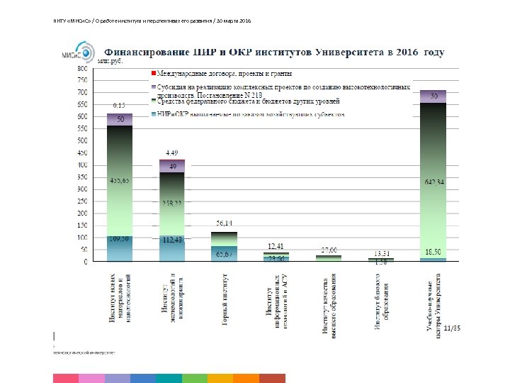 НИТУ «МИСи. С» / О работе института и перспективах его развития / 30 марта