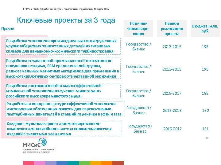 НИТУ «МИСи. С» / О работе института и перспективах его развития / 30 марта