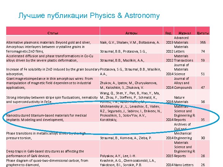 Лучшие публикации Physics & Astronomy Статья Alternative plasmonic materials: Beyond gold and silver, Amorphous