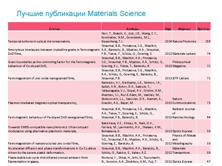 Лучшие публикации Materials Science Статья Авторы Herr, T. , Brasch, V. , Jost, J.