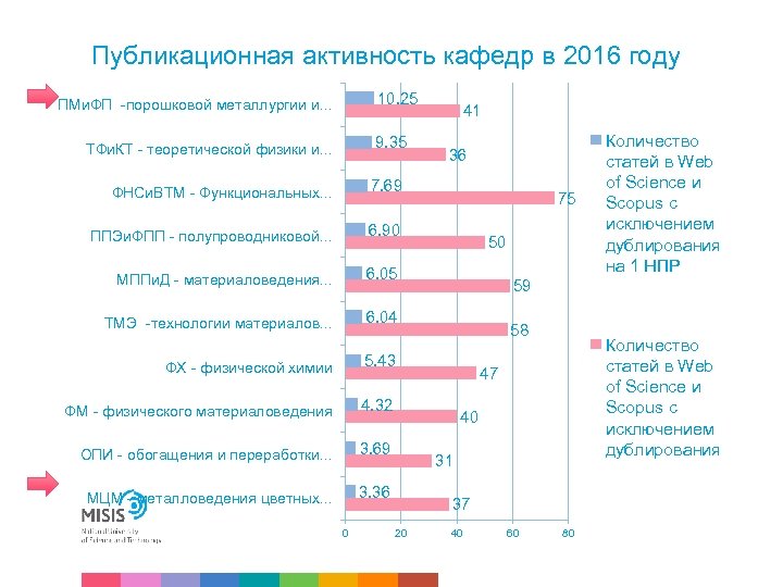 Публикационная активность кафедр в 2016 году 10. 25 ПМи. ФП -порошковой металлургии и. .