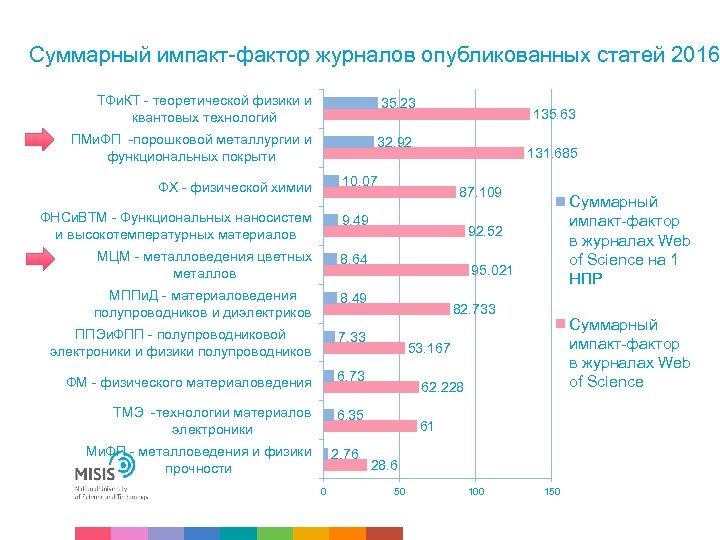 Суммарный импакт-фактор журналов опубликованных статей 2016 ТФи. КТ - теоретической физики и квантовых технологий