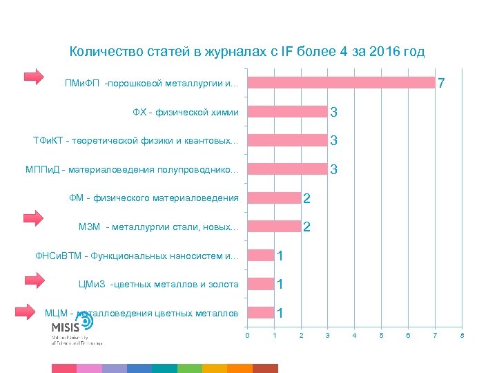 Количество статей в журналах с IF более 4 за 2016 год 7 ПМи. ФП